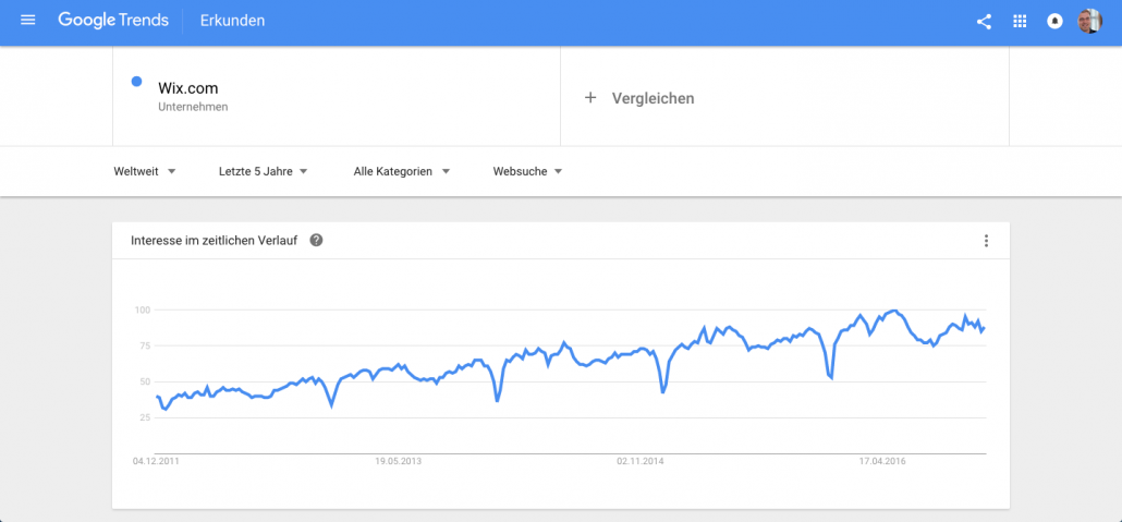 Wix Unternehmen Entwicklung