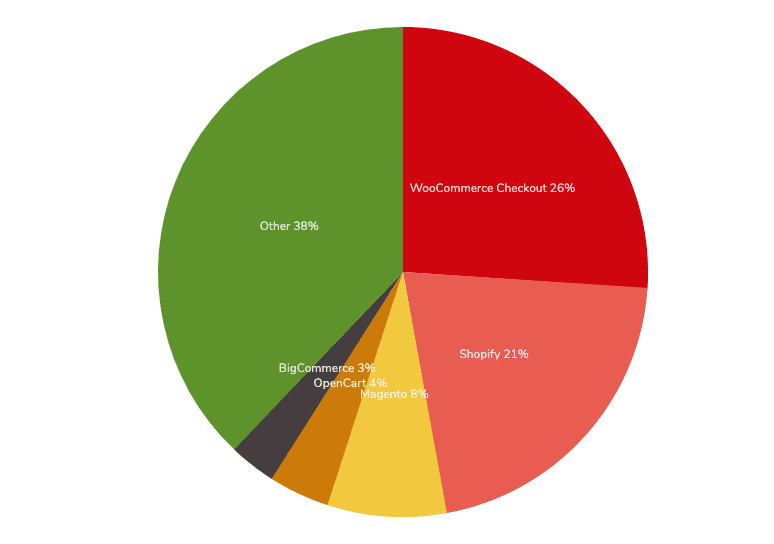 woocommerce market share most popular ecommerce tool pie chart